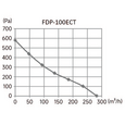 Вытяжной вентилятор канальный Binetti FDP-100ECT с двигателем EC Turbo