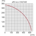 Промышленный вентилятор AirRoxy aRil 150 eco (01-313)