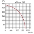 Промышленный вентилятор AirRoxy aRil 250 eco (01-316)