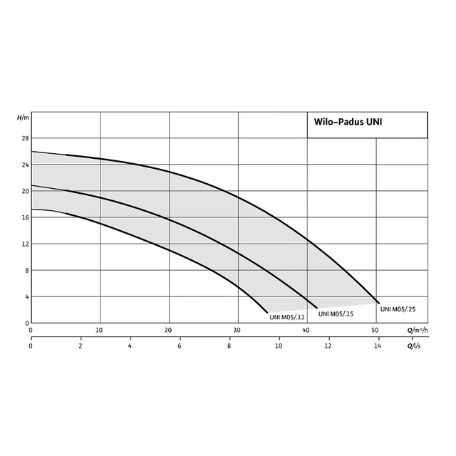 Дренажний насос Wilo Padus UNI-M05A/T015-540/O (6096633)