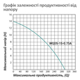 Фекальный насос Насос WQD5-15-0.75A