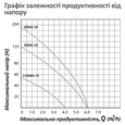 Свердловинний насос Pumpman 3,5SEM2 - 10 - 0,55 кВт