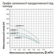 Свердловинний насос Pumpman 3.5КСЕМ3 - 12 - 0,75kw
