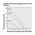 Свердловинний насос Pumpman 4SEM2 - 20 - 1.5 кВт