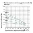 Свердловинний насос Pumpman 4STM3 - 5 - 0,25 кВт