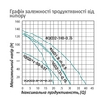 Свердловинний насос Pumpman 4QGD1.8-50-0.55