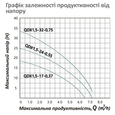 Дренажный насос Pumpman QDX1,5-32-0,75