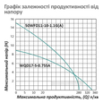 Фекальний насос Pumpman 50WFD11-10-1.1G(A)