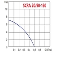 Циркуляционный насос Speroni SCRA20/90-160(102390150)