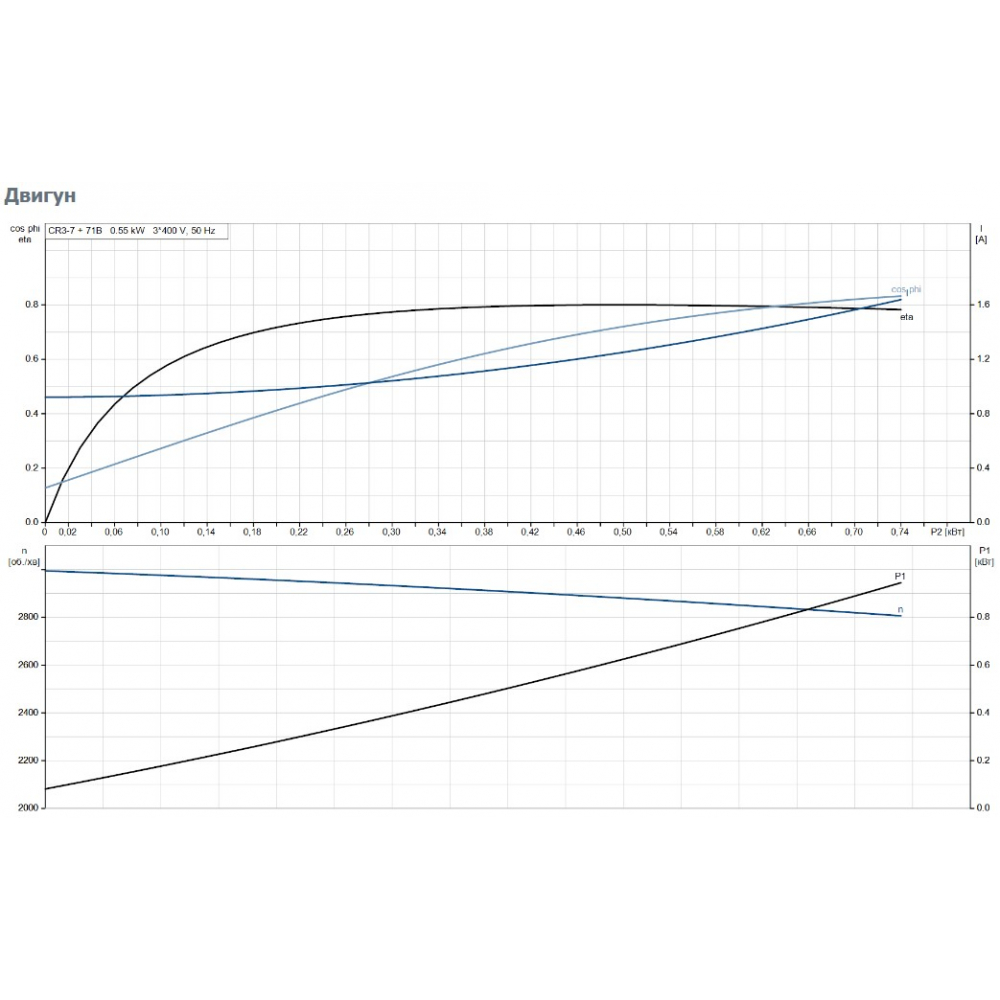 Поверхневий насос відцентрований Grundfos CR3-7 A-FGJ-A-E-HQQE (96516654)