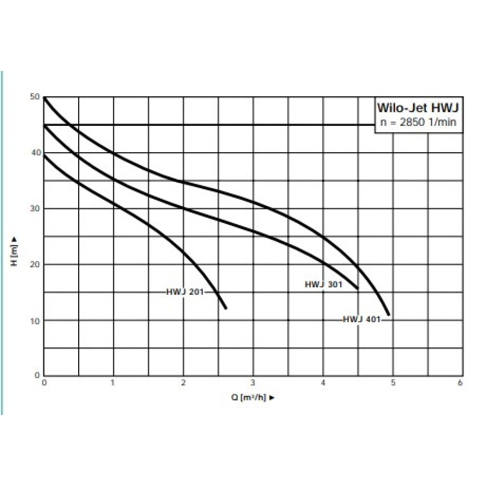 Насосная станция Wilo Jet HWJ301 60L (2014077)