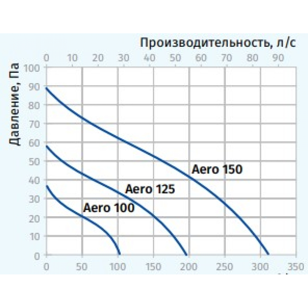 Вытяжной вентилятор настенный Blauberg Aero 100 SН