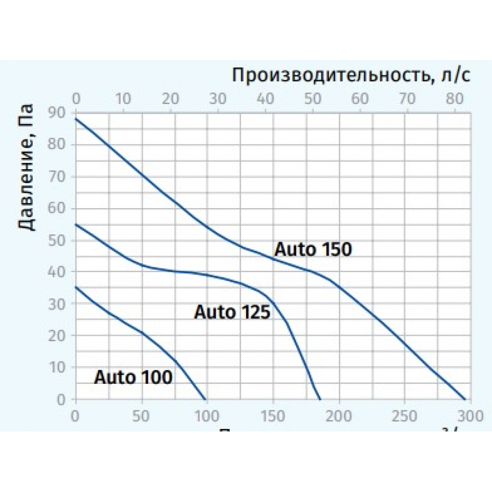 Вытяжной вентилятор настенный Blauberg Auto 125 Н