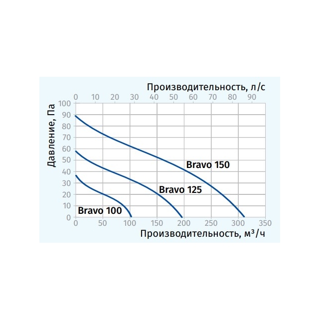 Вытяжной вентилятор настенный Blauberg Bravo Platinum 100
