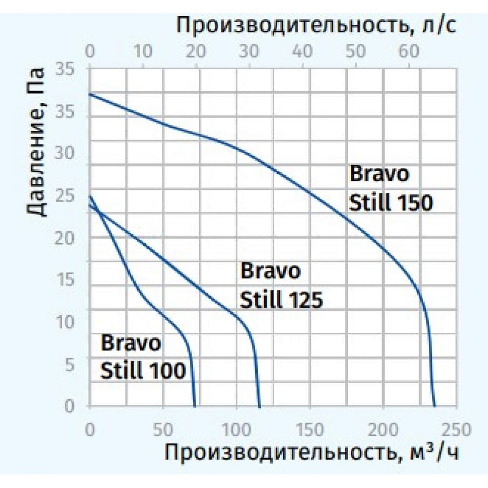 Вытяжной вентилятор настенный Blauberg Bravo Still 100