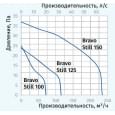 Вытяжной вентилятор настенный Blauberg Bravo Still 100