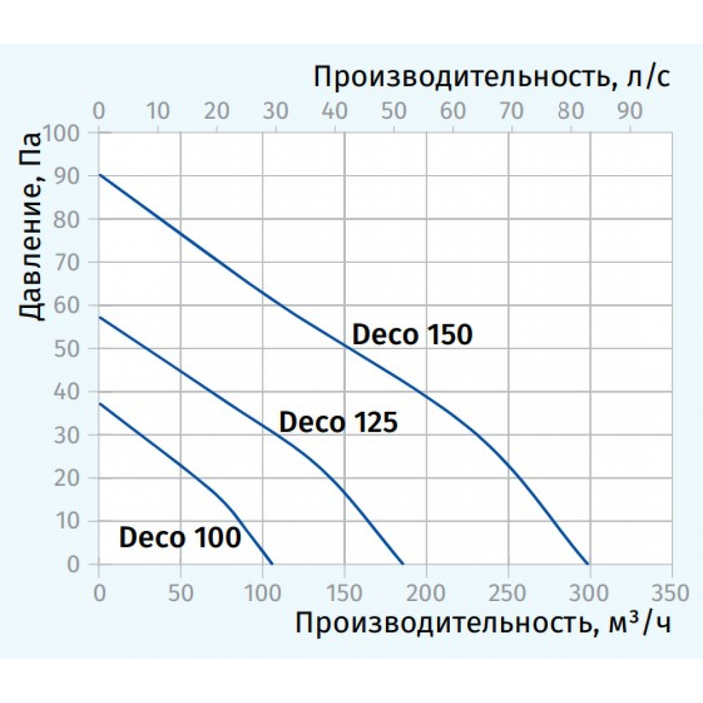 Вытяжной вентилятор настенный Blauberg Deco 125