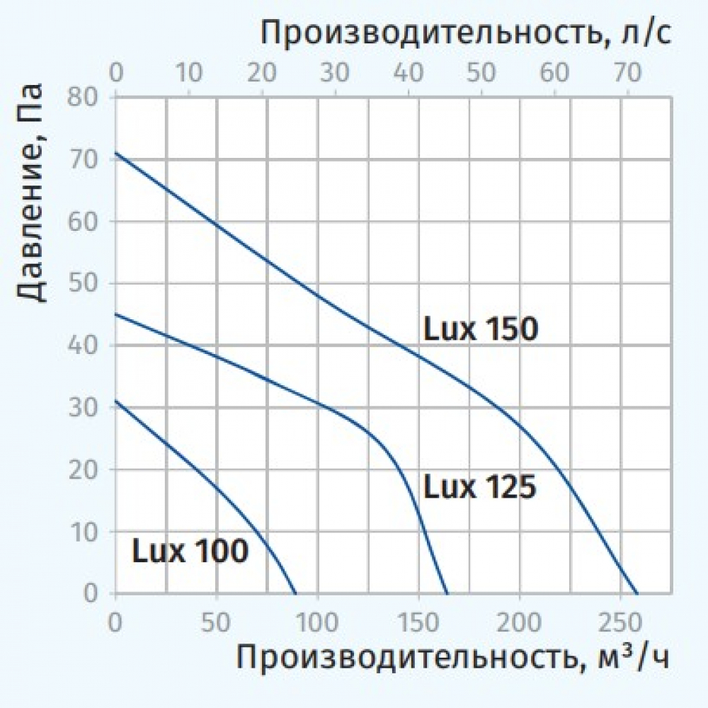 Витяжний вентилятор настінний Blauberg Lux 100-3