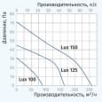 Вытяжной вентилятор настенный Blauberg Lux 100-1