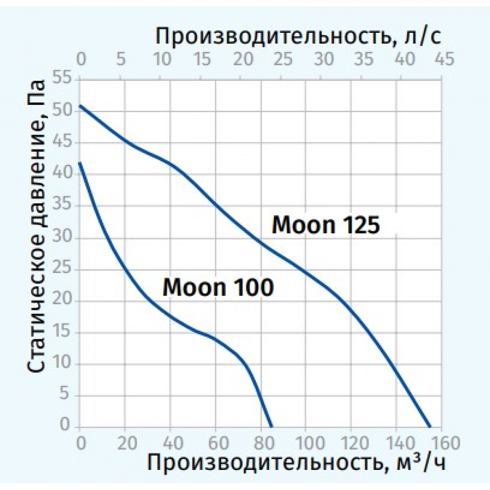 Вытяжной вентилятор настенный Blauberg Moon 100