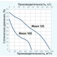Витяжний вентилятор настінний Blauberg Moon 100 H