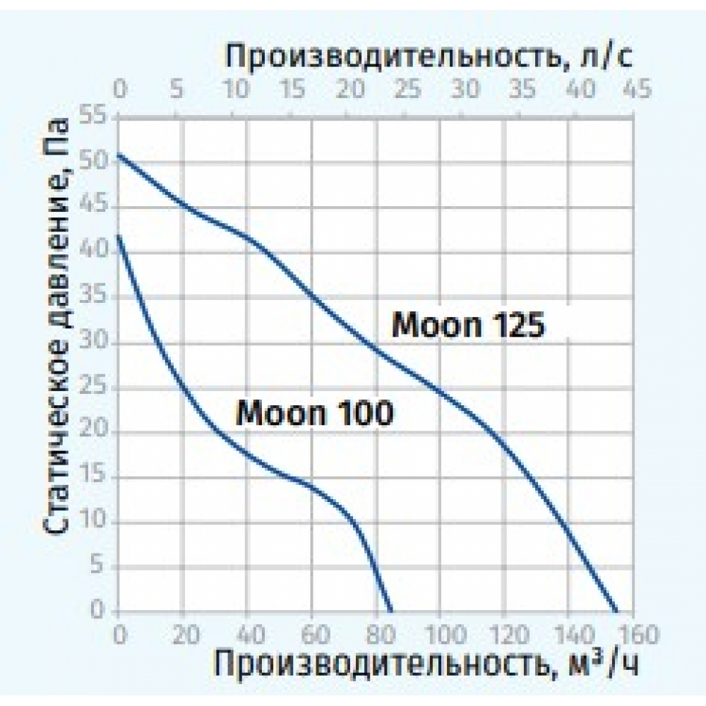 Вытяжной вентилятор настенный Blauberg Moon 100 T