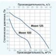 Витяжний вентилятор настінний Blauberg Moon 100 T