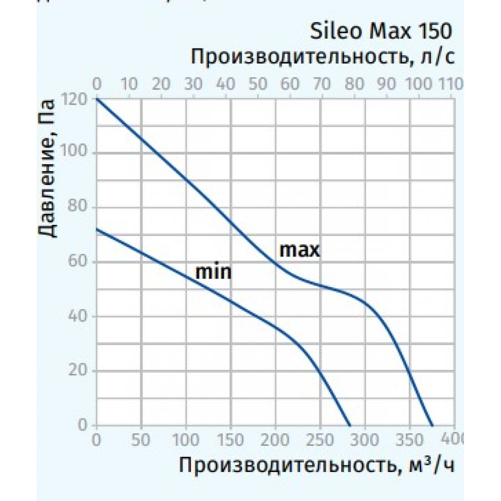 Витяжний вентилятор настінний Blauberg Sileo Max 150 Н