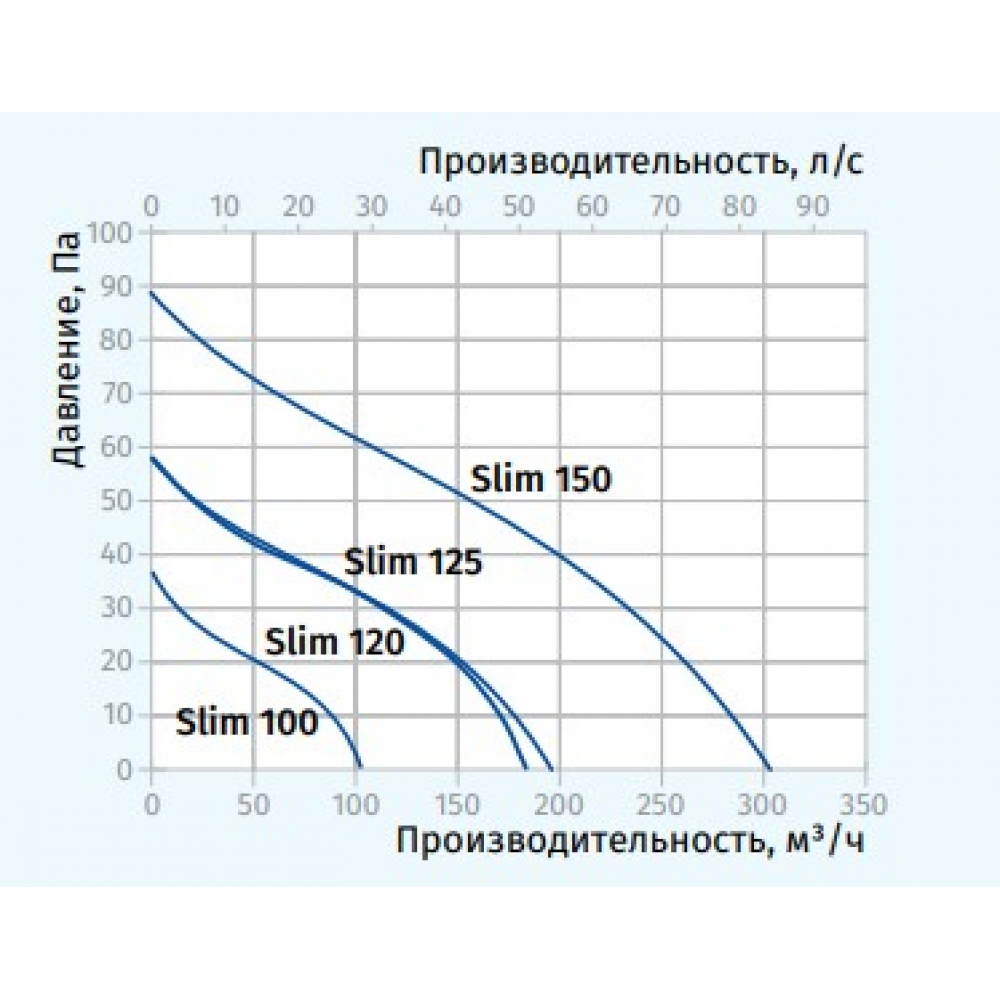 Вытяжной вентилятор настенный Blauberg Slim 125