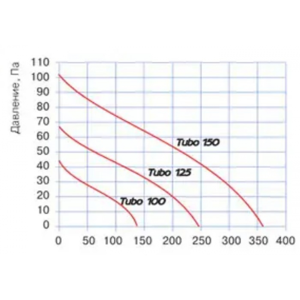 Канальний вентилятор Blauberg Tubo Plus 125