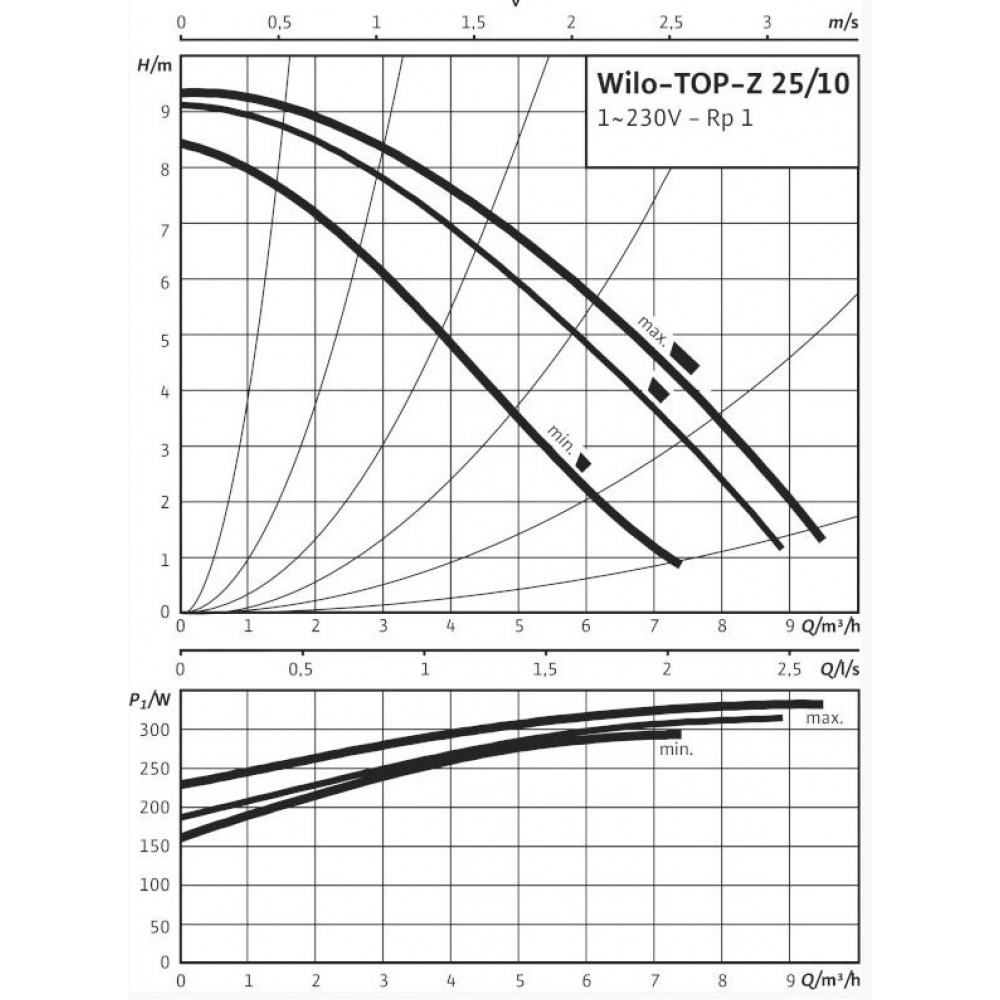 Циркуляционный насос Wilo TOP-Z 25/10 EM RG (2061964)