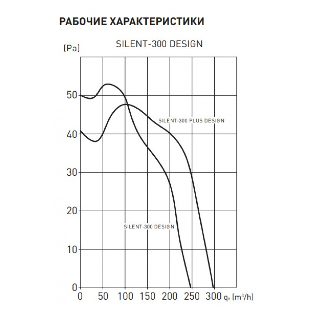 Вытяжной вентилятор настенный Soler&Palau Silent-300 CZ Plus Design-3C (5210622700)