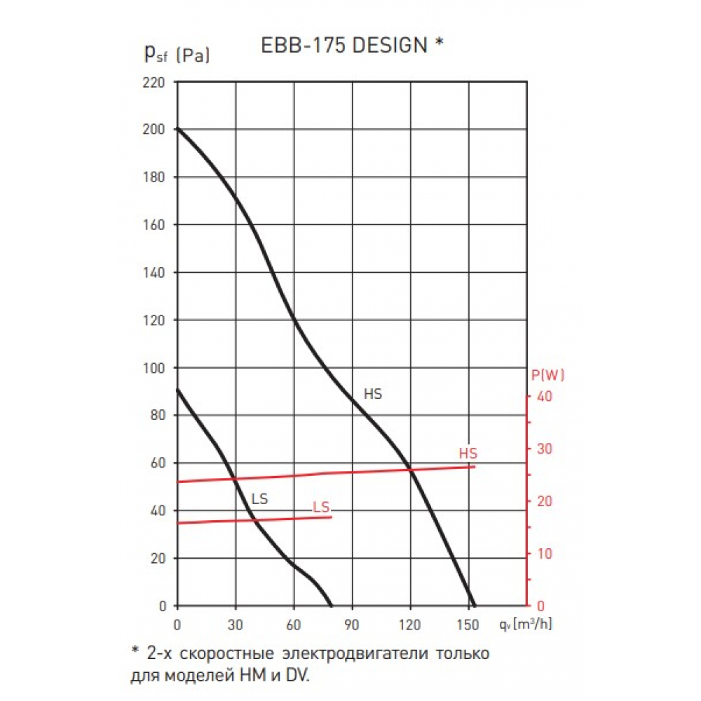 Вытяжной вентилятор накладной Soler&Palau EBB-175 DV Design (5211993600)