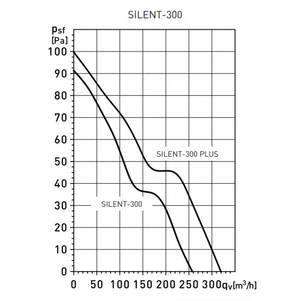 Витяжний вентилятор настінний Soler&Palau Silent-300 CZ (5210417100)