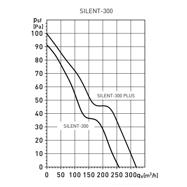 Вытяжной вентилятор настенный Soler&amp;Palau Silent-300 CZ (5210417100)