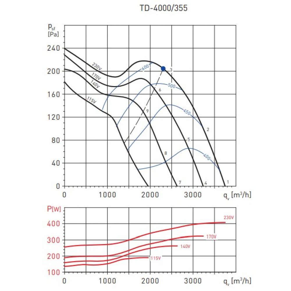 Канальний вентилятор Soler&Palau TD-4000/355 230V50Y60HZ C (5211015200)