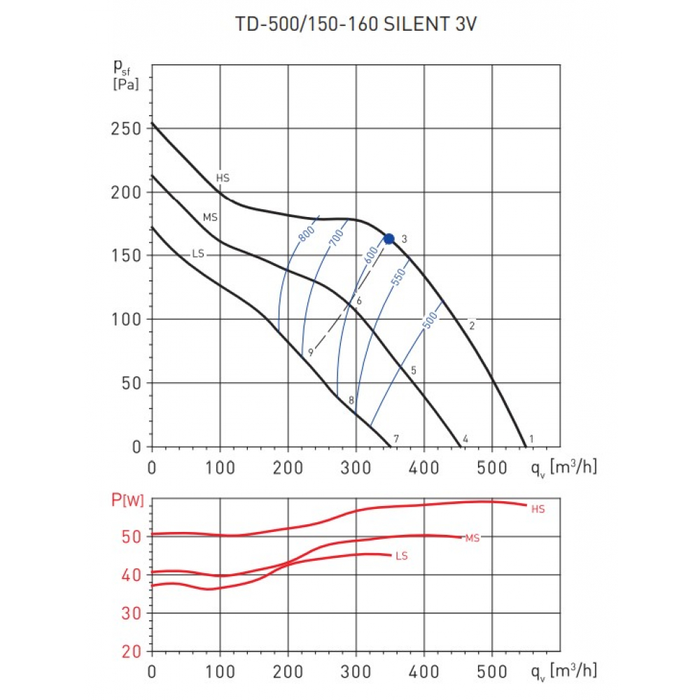 Канальный вентилятор Soler&Palau TD-500/150-160 SILENT 3V 220-240V 50/60 N8(5211302100)