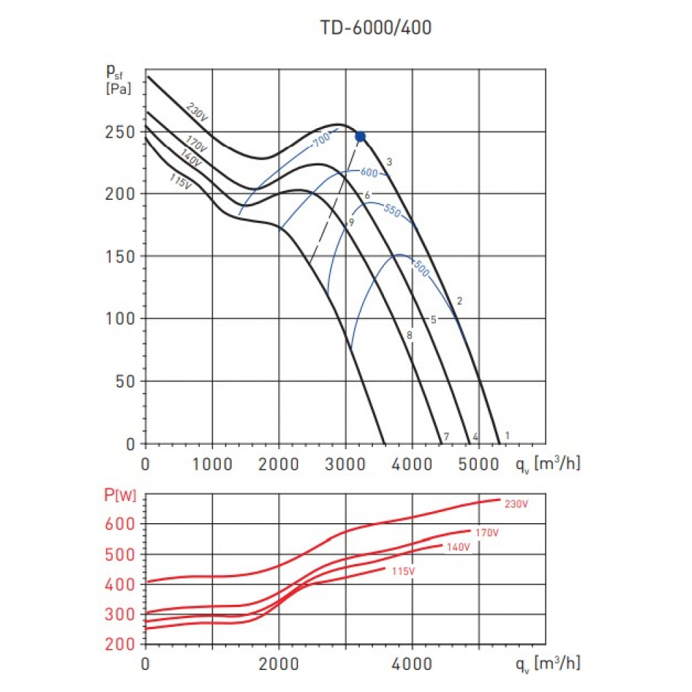 Канальный вентилятор Soler&Palau TD-6000/400 230V 50Y60HZ C (5211016000)