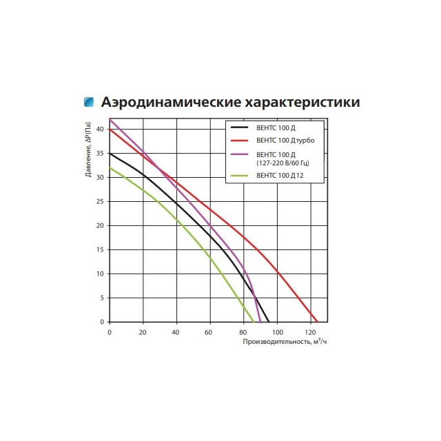 Вытяжной вентилятор настенный Vents 100 ДТ алюм. мат.