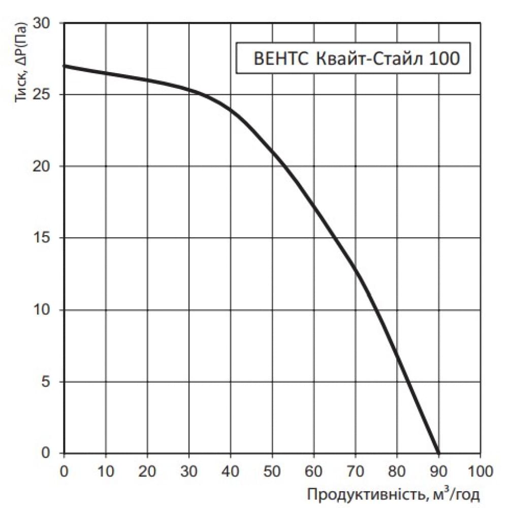 Вытяжной вентилятор настенный Vents 100 Квайт-Стайл ТН