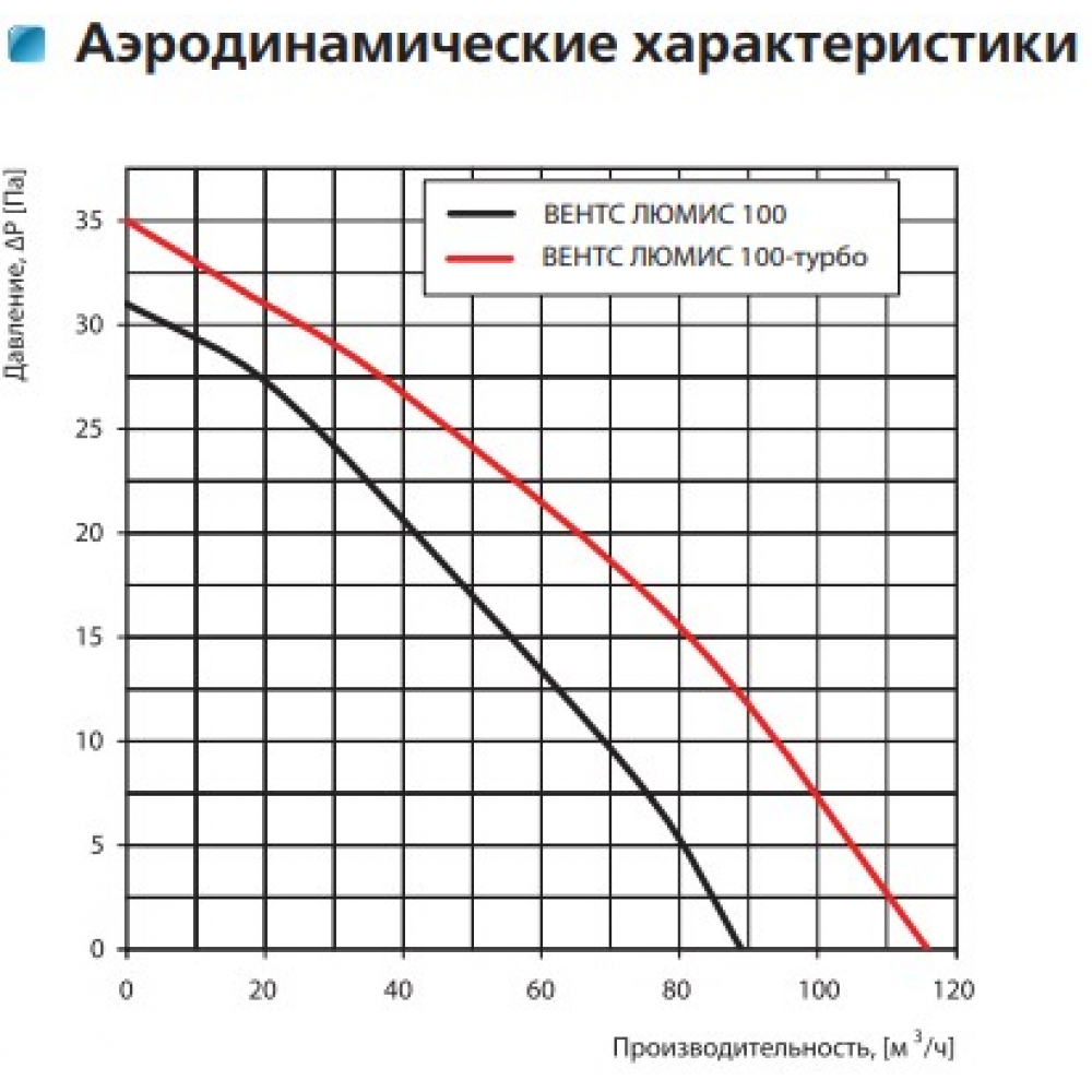 Витяжний вентилятор настінний Vents 100 Люміс