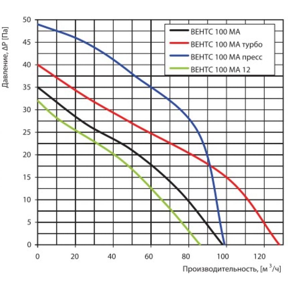 Вытяжной вентилятор настенный Vents 100 МАТН Л