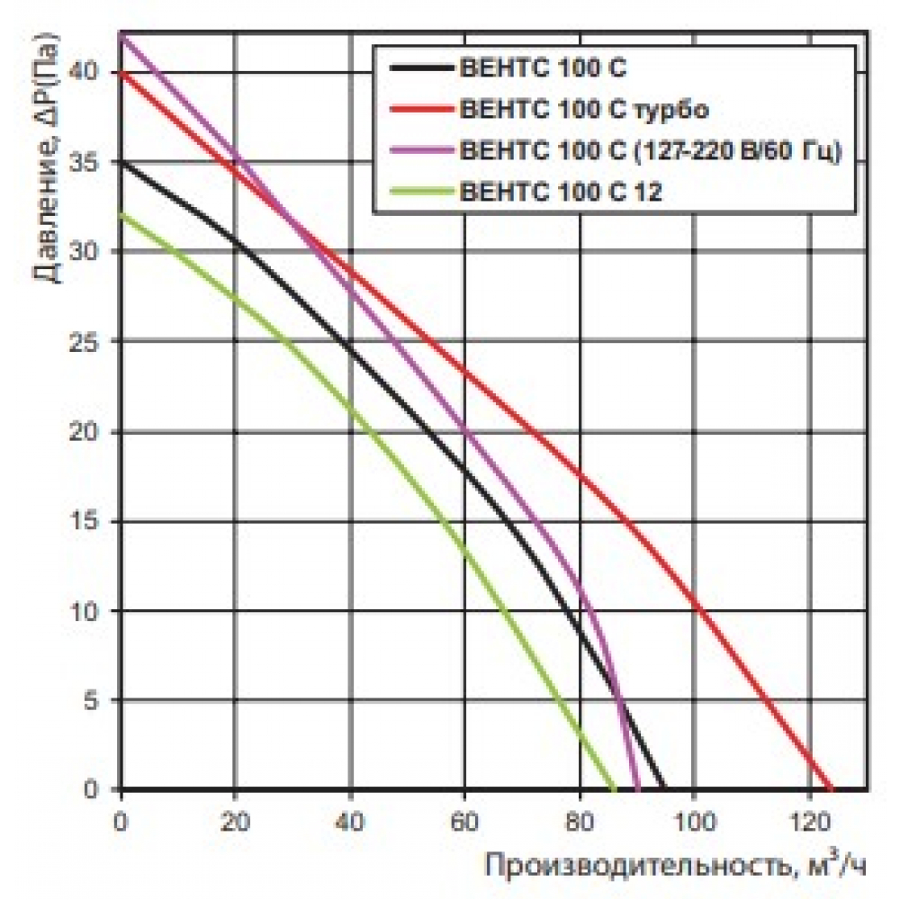 Витяжний вентилятор настінний Vents 100 С турбо