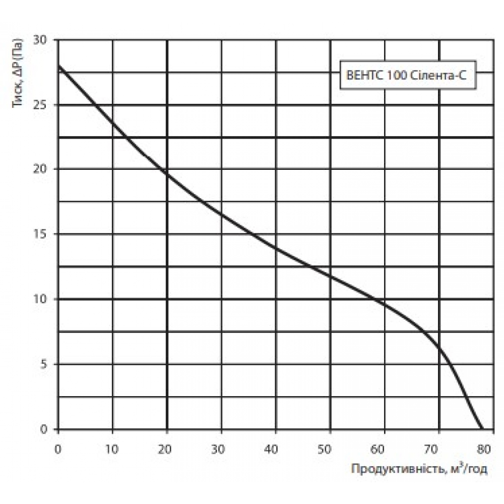 Вытяжной вентилятор настенный Vents 100 Силента-СВ