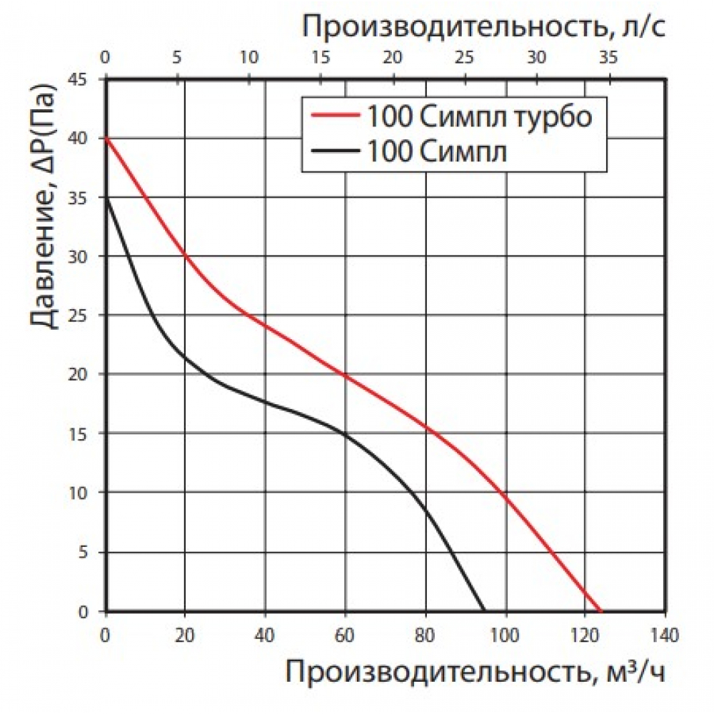 Витяжний вентилятор настінний Vents 100 Сімпл