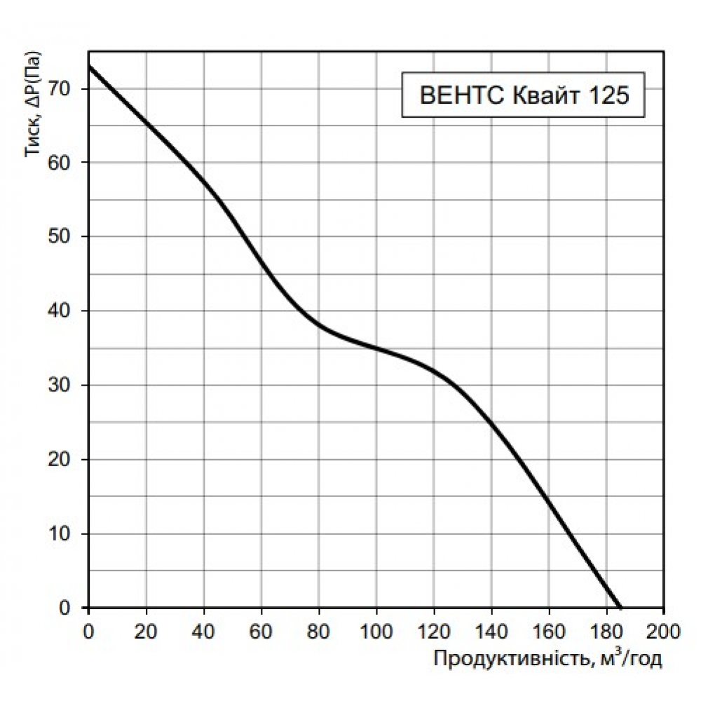 Вытяжной вентилятор настенный Vents 125 Квайт ВТН