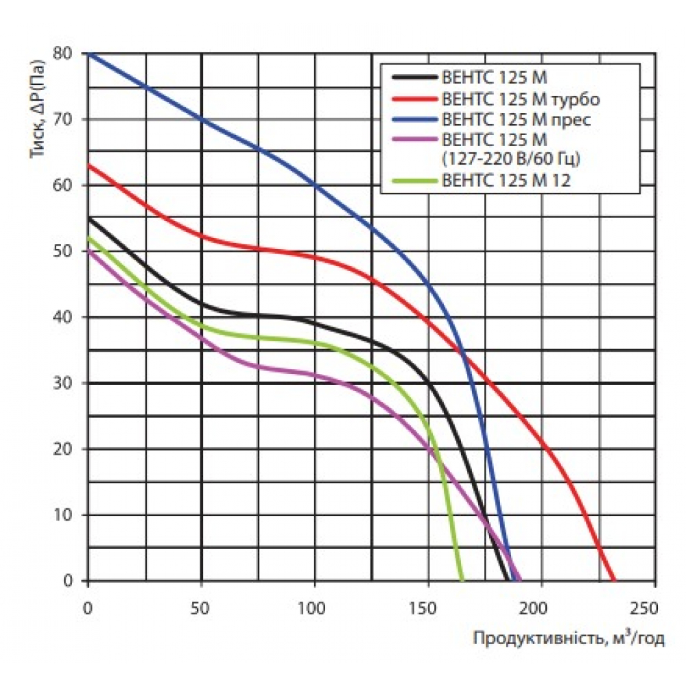 Витяжний вентилятор настінний Vents 125 М турбо