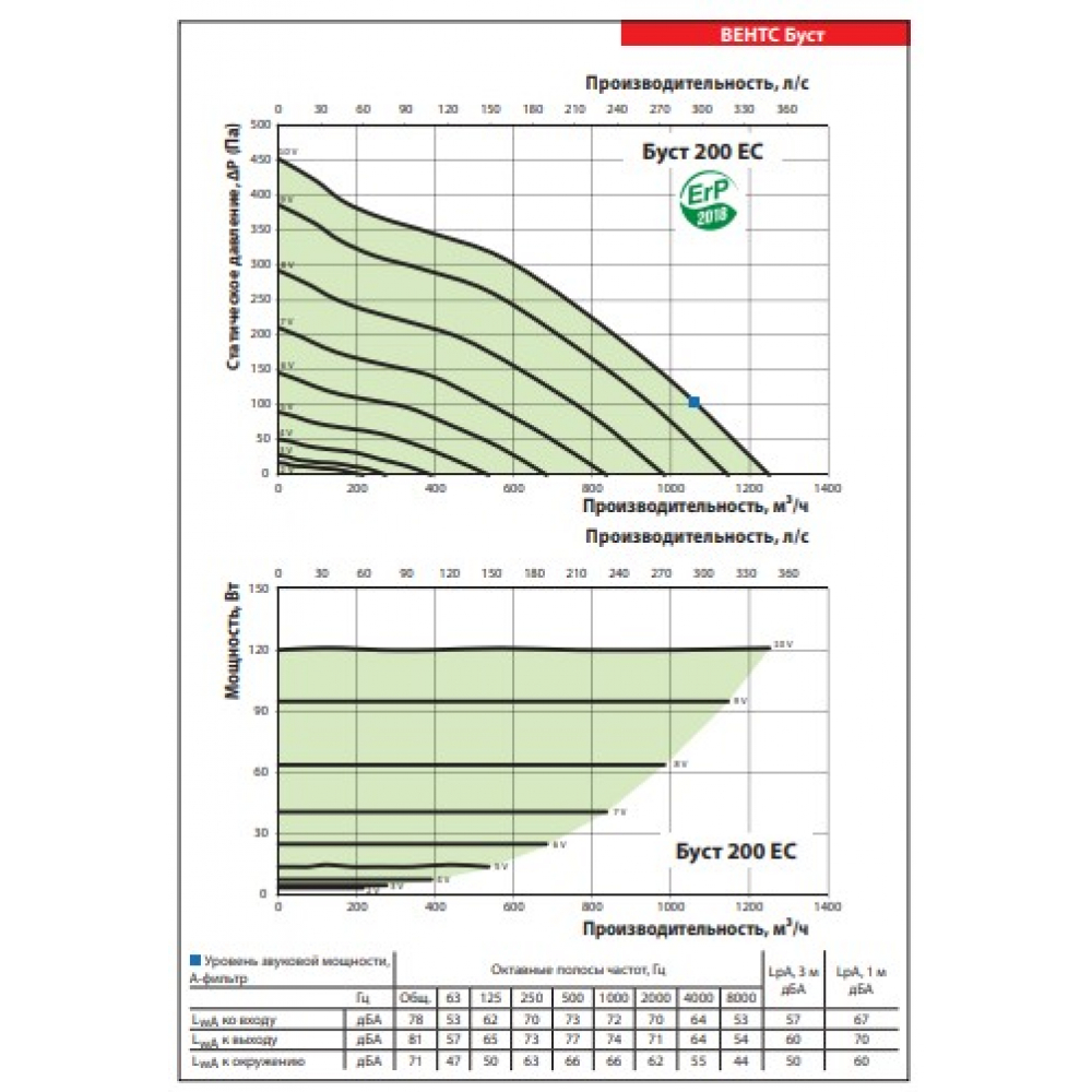 Промышленный вентилятор Vents Буст 200 ЕС