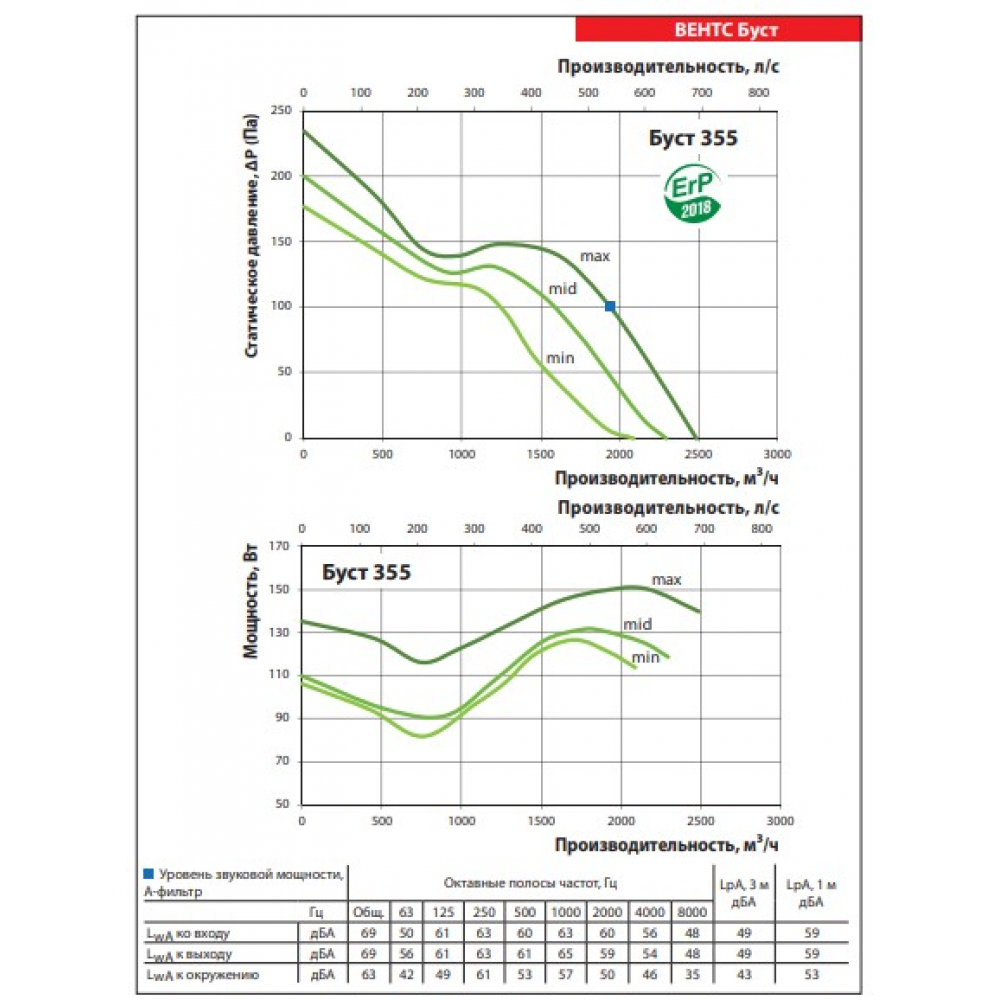 Промисловий вентилятор Vents Буст 355