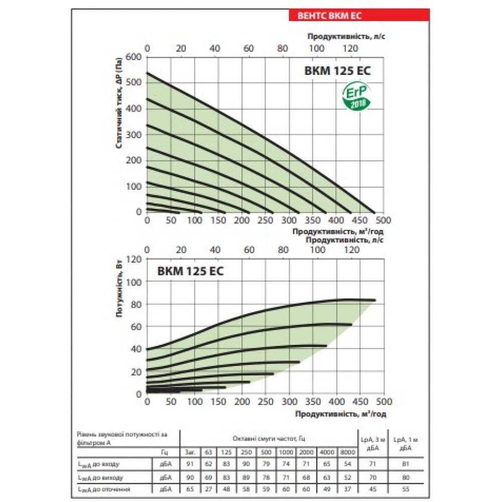 Канальный вентилятор Vents ВКМ 125 ЕС